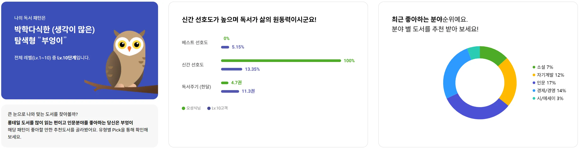 교보문고 AI 독서 성향 분석 결과 차트. 신간 선호 100%, 베스트셀러 선호 0%, 월 평균 4.7권(같은 등급 평균 11.3권), 분야별 비중 인문 17%·경제/경영 14%·자기계발 12%·소설 7%·시/에세이 3%.